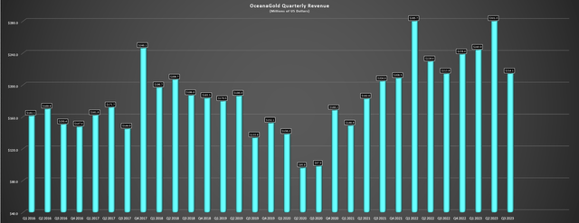 OceanaGold Quarterly Revenue