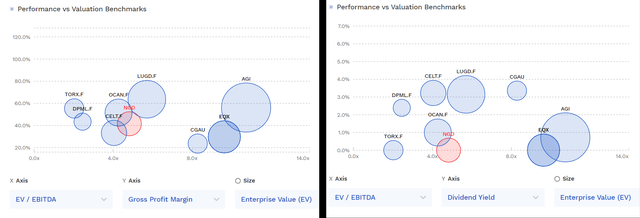 Valuations, Enterprise Value & Dividend Yields Peer Group