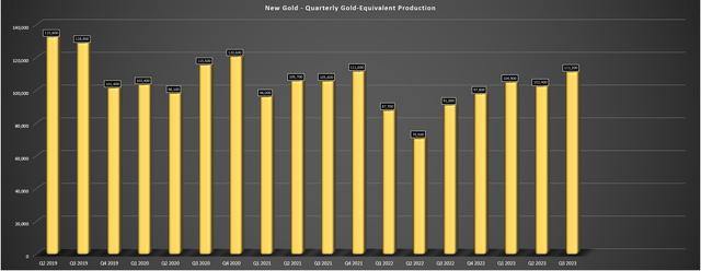 New Gold Quarterly GEO Production