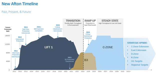 New Afton Production History & Future