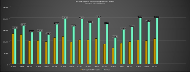 New Gold - Quarterly GEOs Produced & Revenue