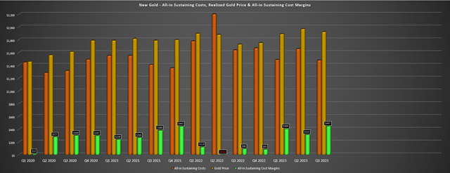 New Gold - AISC, Gold Price & AISC Margins