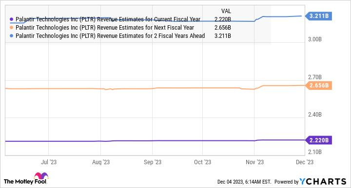 PLTR Revenue Estimates for Current Fiscal Year Chart