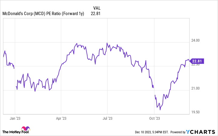 MCD PE Ratio (Forward 1y) Chart