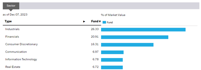 iShares MSCI Japan Value ETF Sector Allocation