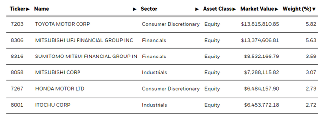 iShares MSCI Japan Value ETF Top Holdings