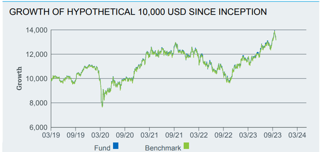 iShares MSCI Japan Value ETF Performance