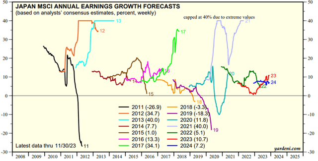 MSCI Japan Earnings Growth