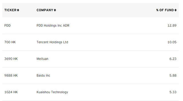 Invesco China Technology ETF Top Holdings