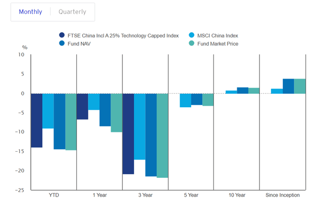 Invesco China Technology ETF Performance