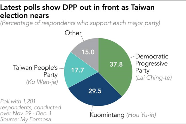 Taiwan Election Polls