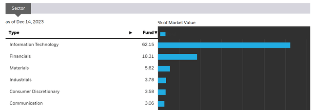 iShares MSCI Taiwan ETF Sector Breakdown