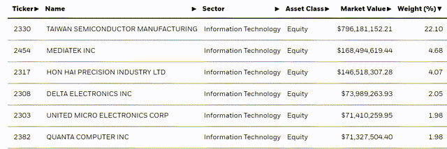 iShares MSCI Taiwan ETF Top Holdings