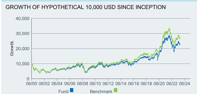 iShares MSCI Taiwan ETF Performance