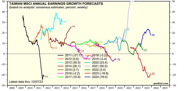 Taiwan Earnings Growth