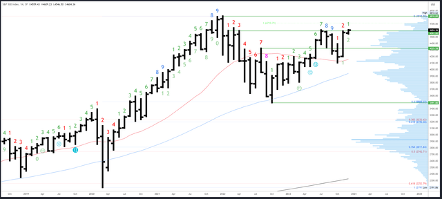 SPX Monthly