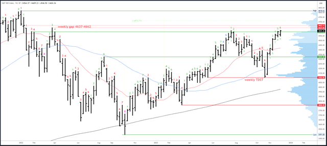 SPX Weekly