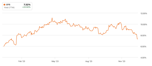 dividend yield