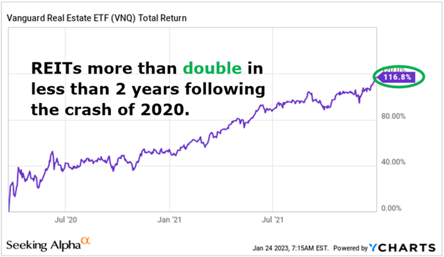 REITs recover from pandemic