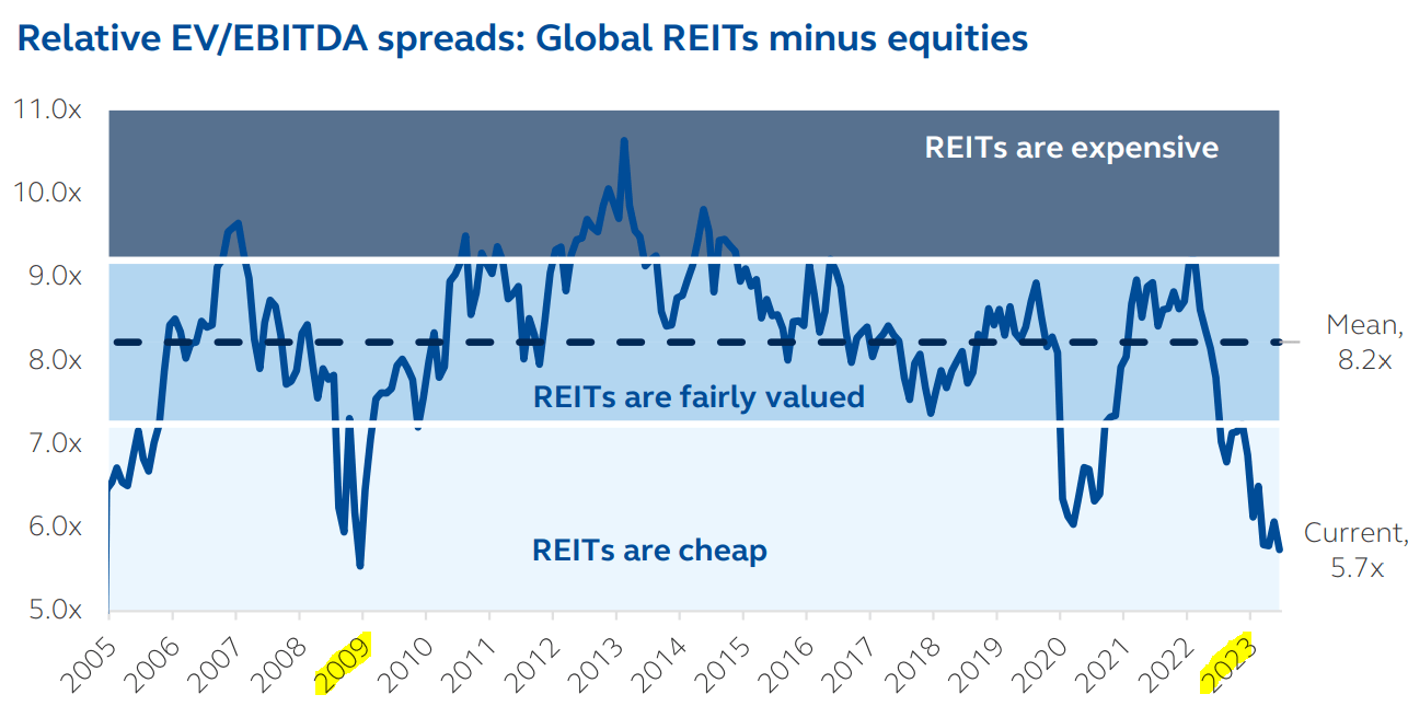 REIT valuations 2023