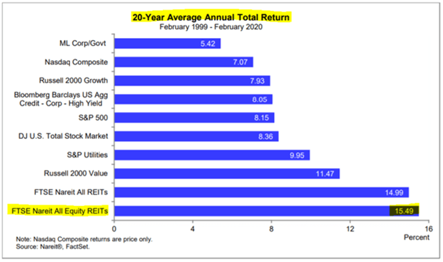 REIT performance