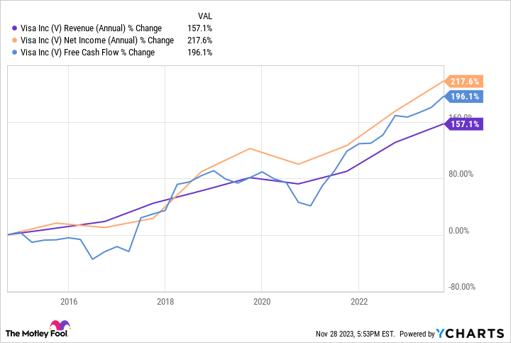 V Revenue (Annual) Chart