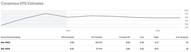 EPS estimates