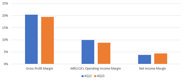 Margin Ratios