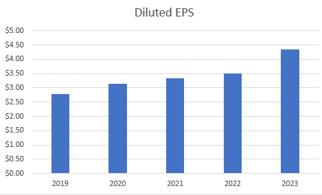 EPS Trend