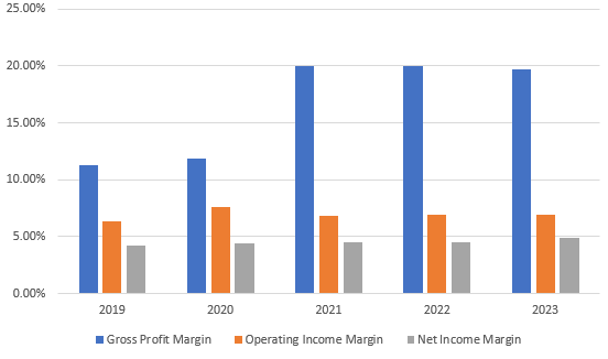 Margin Trend