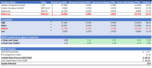 Comparable Valuation