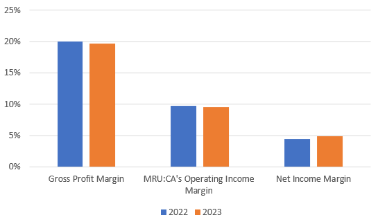 2022 and 2023 Margins