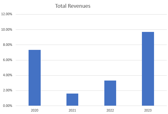 Revenue