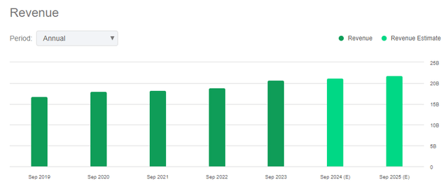 Revenue Trend