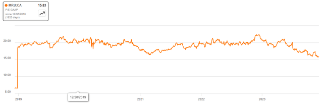 P/E Trend