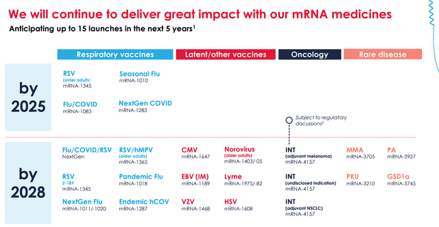 Moderna Expected Pipeline Launches