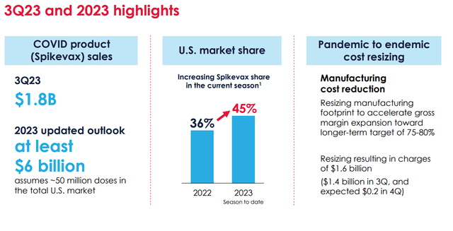 Moderna Spikevax Q3 Sales and Market Overview