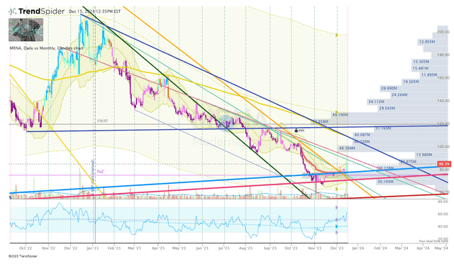 MRNA Daily Chart