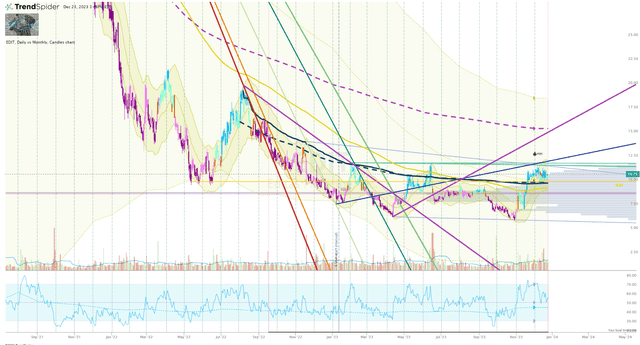 EDIT Daily Chart