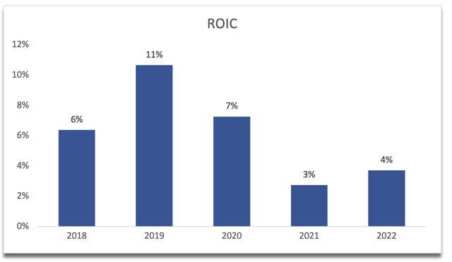 ROIC