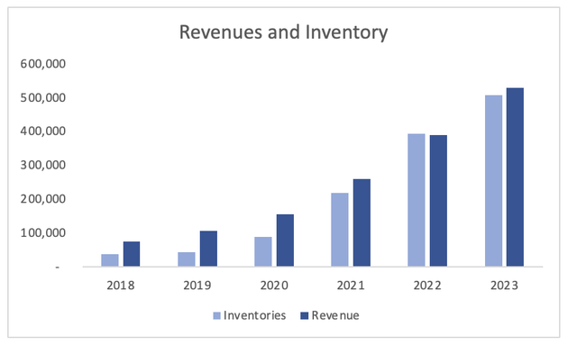 Revenues and Inventory of ACMR