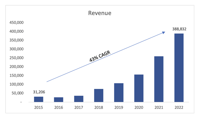 Revenue Growth of ACMR