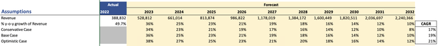 Revenue Assumptions