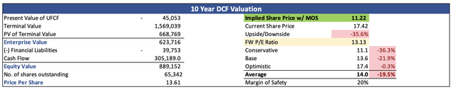 Intrinsic Value of ACMR