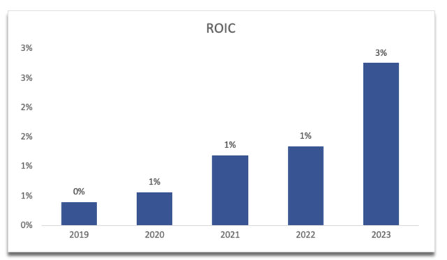 ROIC of NTCT