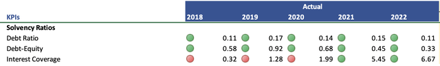 Solvency Ratios