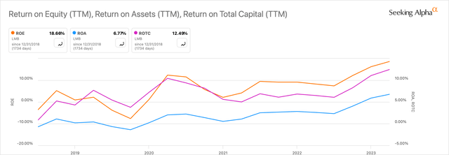 Profitability and Efficiency improving