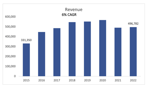 Revenue Growth