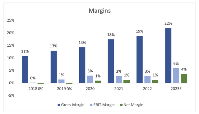 Margins continue to improve