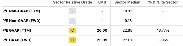 PE Comparison to sector